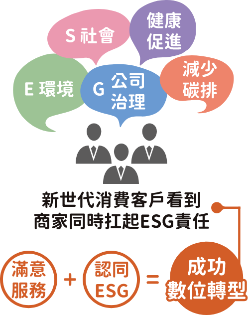 AiCity ESG 數位轉型計畫 AiCity ESG 數位轉型計畫