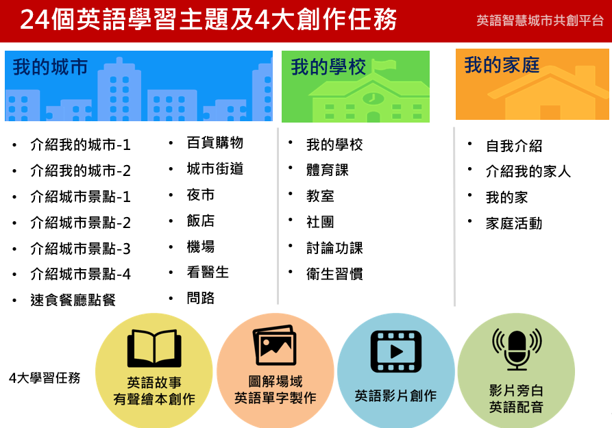 英語智慧城鄉共創平臺